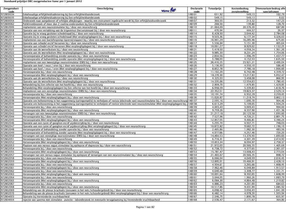 Polikliniekbezoek of meer dan 2 routine-onderzoeken bij Een erfelijkheidsonderzoek 14B109 268,50 139,80 128,70 972802006 Implanteren van een neurostimulator bij / door een neurochirurg 14B110 21.