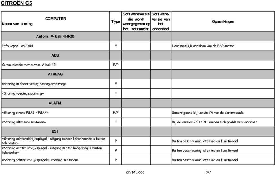 ultrasoonsensoren» Bij de versies 7C en 7D kunnen zich problemen voordoen BSI «Storing achteruitkijkspiegel uitgang sensor links/rechts is buiten tolerantie» «Storing