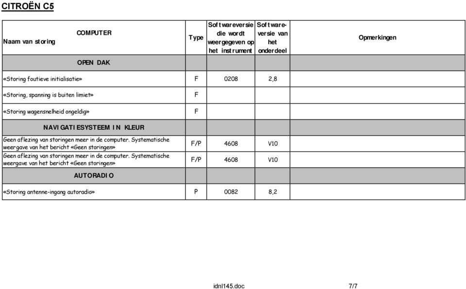 Systematische weergave bericht «Geen storingen» Geen aflezing storingen meer in de computer.