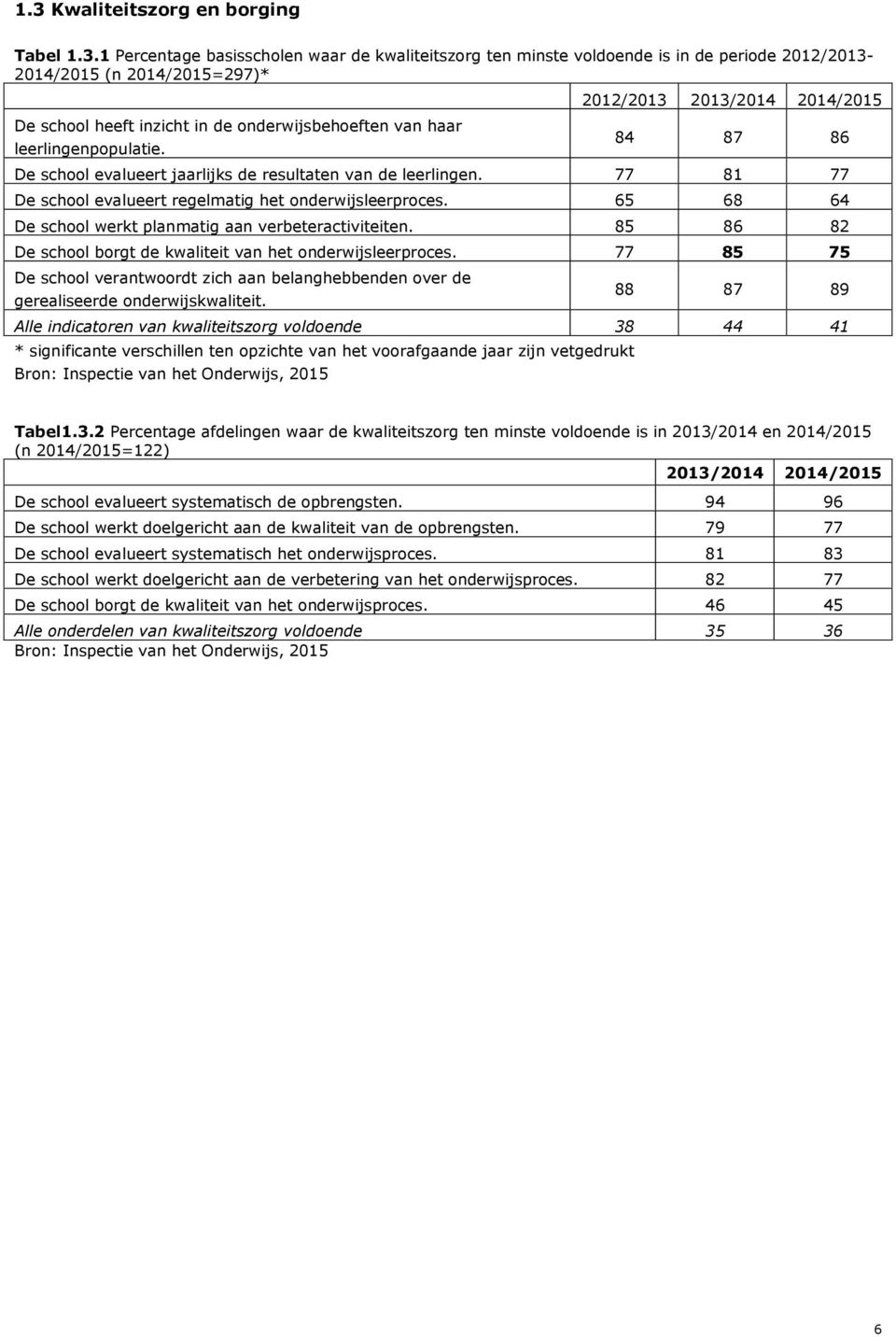 77 81 77 De school evalueert regelmatig het onderwijsleerproces. 65 68 64 De school werkt planmatig aan verbeteractiviteiten. 85 86 82 De school borgt de kwaliteit van het onderwijsleerproces.