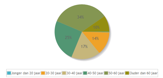 1.2 Leeftijd respondenten Het grootste gedeelte van de respondenten is tussen de 40-60 jaar (zie Figuur 2).