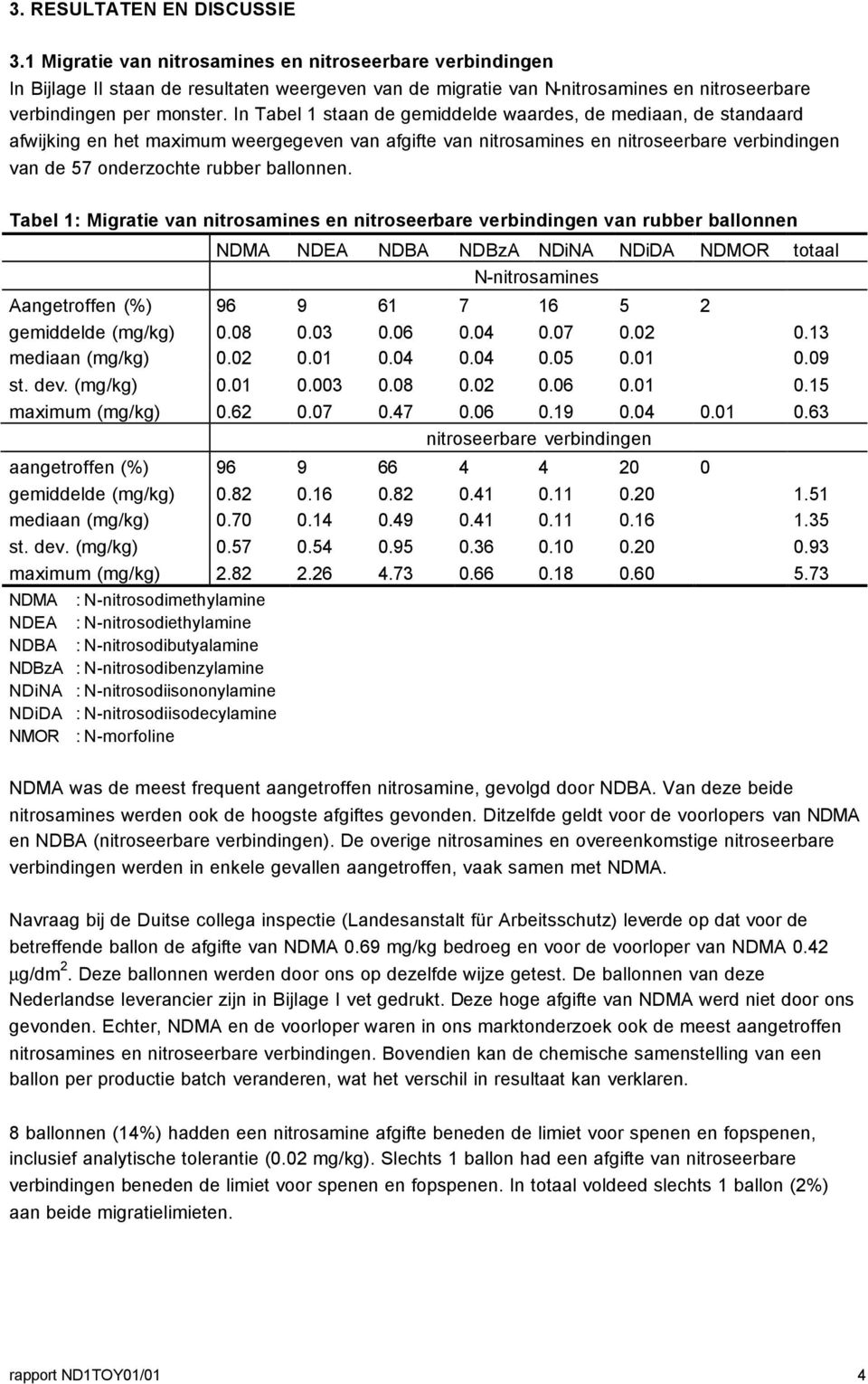 In Tabel 1 staan de gemiddelde waardes, de mediaan, de standaard afwijking en het maximum weergegeven van afgifte van nitrosamines en nitroseerbare verbindingen van de 57 onderzochte rubber ballonnen.