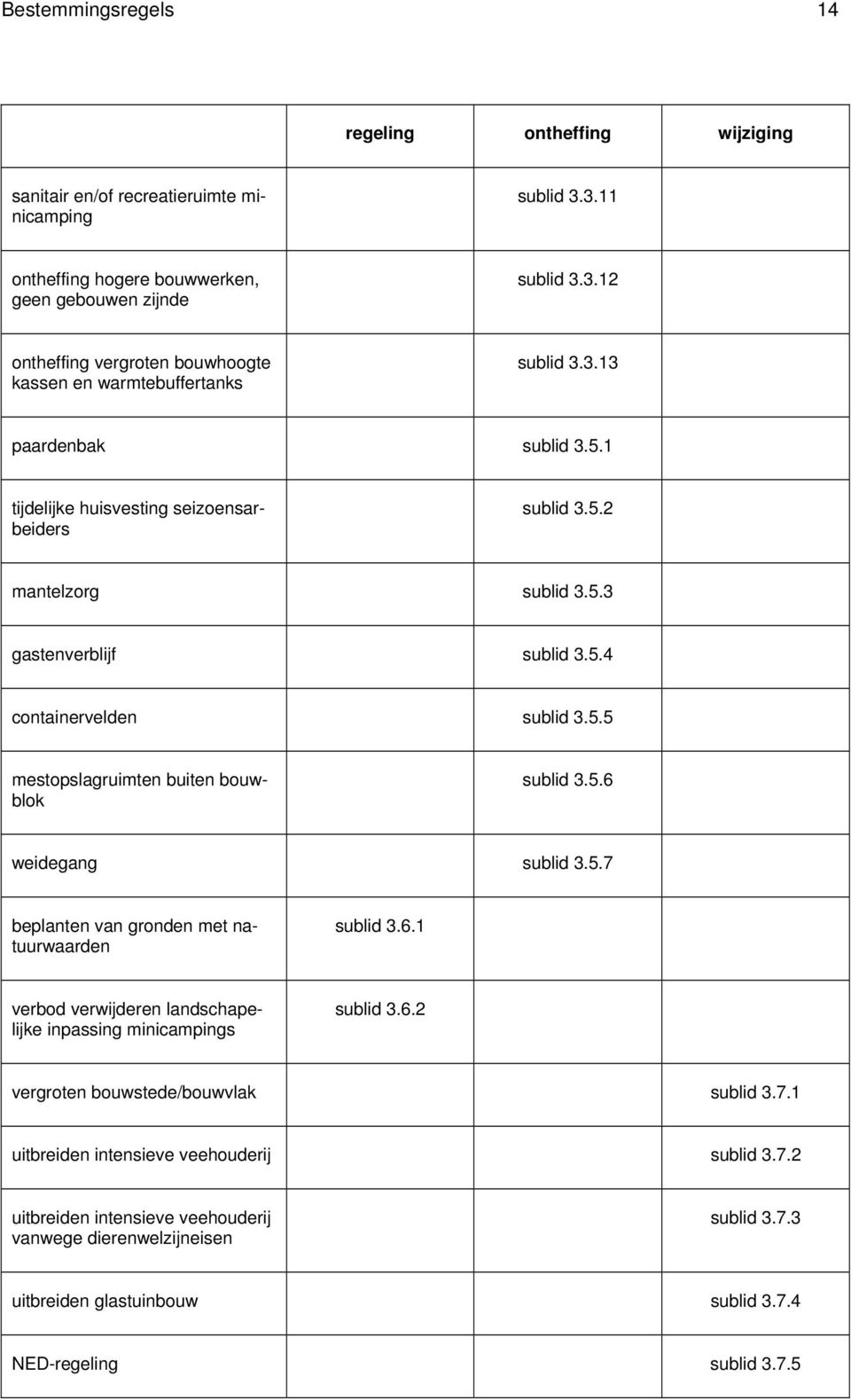 5.6 weidegang sublid 3.5.7 beplanten van gronden met natuurwaarden sublid 3.6.1 verbod verwijderen landschapelijke inpassing minicampings sublid 3.6.2 vergroten bouwstede /bouwvlak sublid 3.7.1 uitbreiden intensieve veehouderij sublid 3.