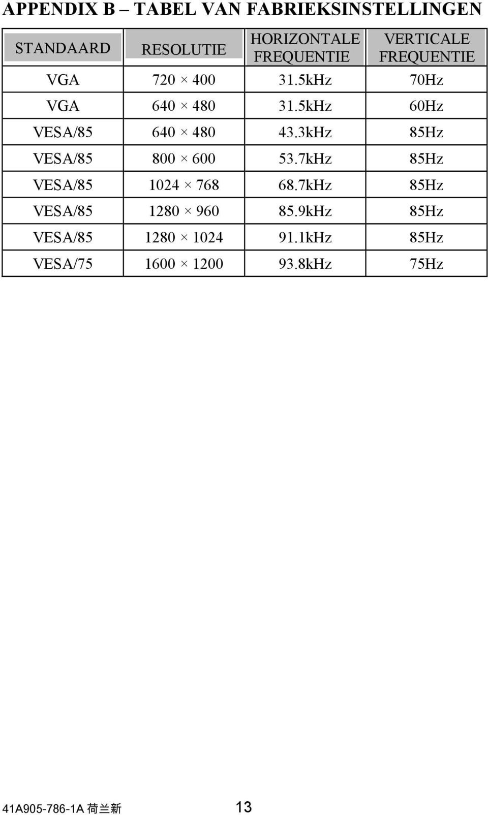 5kHz 60Hz VESA/85 640 480 43.3kHz 85Hz VESA/85 800 600 53.7kHz 85Hz VESA/85 1024 768 68.