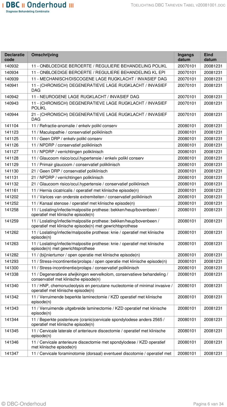 NEUROGENE LAGE RUGKLACHT / INVASIEF DAG 20070101 20081231 140943 11 - (CHRONISCH) DEGENERATIEVE LAGE RUGKLACHT / INVASIEF POLIKL 140944 21 - (CHRONISCH) DEGENERATIEVE LAGE RUGKLACHT / INVASIEF DAG