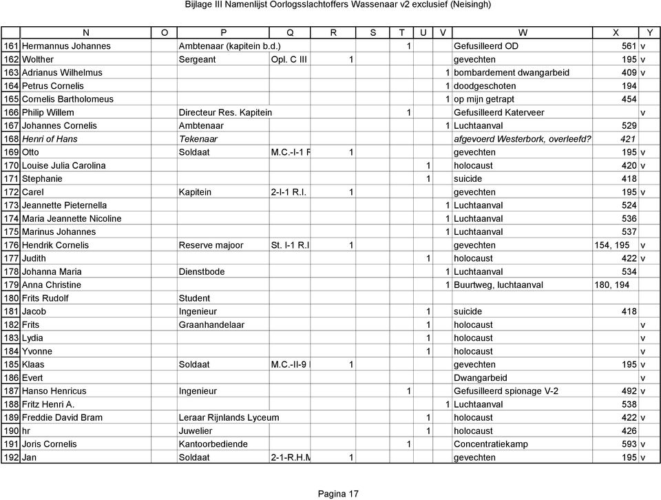 Kapitein Gefusilleerd Katerveer v 67 Johannes Cornelis Ambtenaar Luchtaanval 529 68 Henri of Hans Tekenaar afgevoerd Westerbork, overleefd? 42 69 Otto Soldaat M.C.-I- R gevechten 95 v 70 Louise Julia Carolina holocaust 420 v 7 Stephanie suicide 48 72 Carel Kapitein 2-I- R.