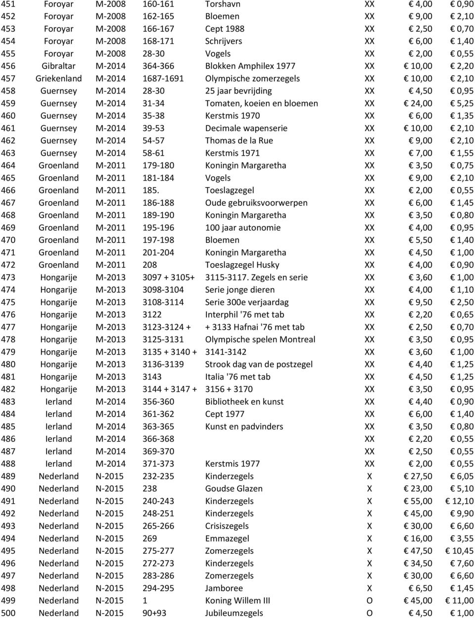 28-30 25 jaar bevrijding XX 4,50 0,95 459 Guernsey M-2014 31-34 Tomaten, koeien en bloemen XX 24,00 5,25 460 Guernsey M-2014 35-38 Kerstmis 1970 XX 6,00 1,35 461 Guernsey M-2014 39-53 Decimale