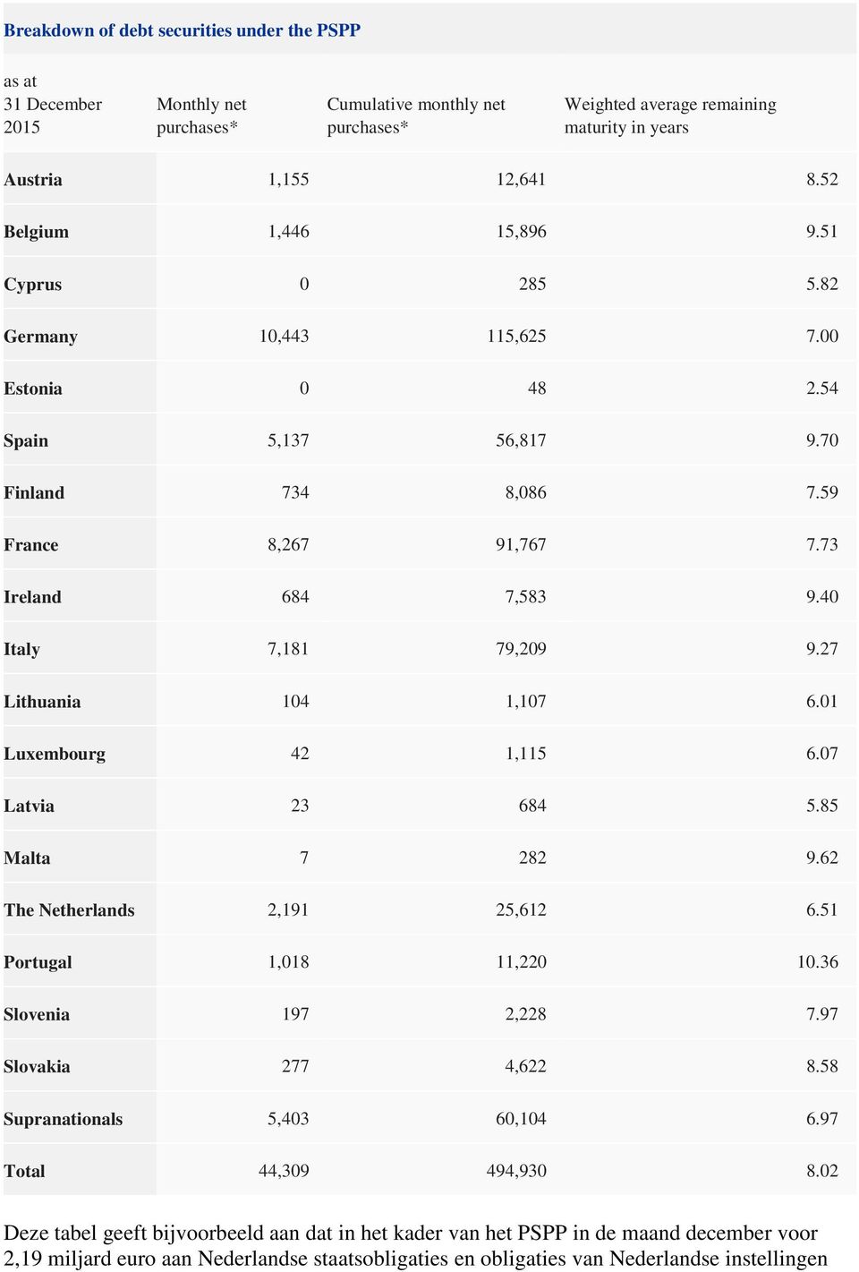 27 Lithuania 104 1,107 6.01 Luxembourg 42 1,115 6.07 Latvia 23 684 5.85 Malta 7 282 9.62 The Netherlands 2,191 25,612 6.51 Portugal 1,018 11,220 10.36 Slovenia 197 2,228 7.97 Slovakia 277 4,622 8.