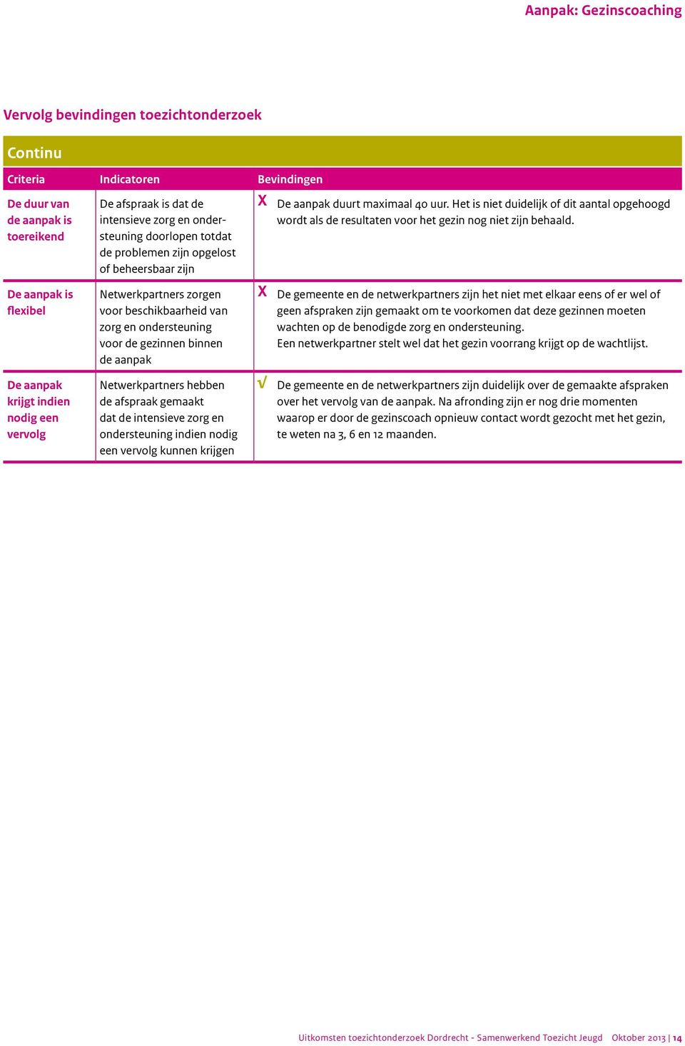 aanpak Netwerkpartners hebben de afspraak gemaakt dat de intensieve zorg en ondersteuning indien nodig een vervolg kunnen krijgen X De aanpak duurt maximaal 40 uur.