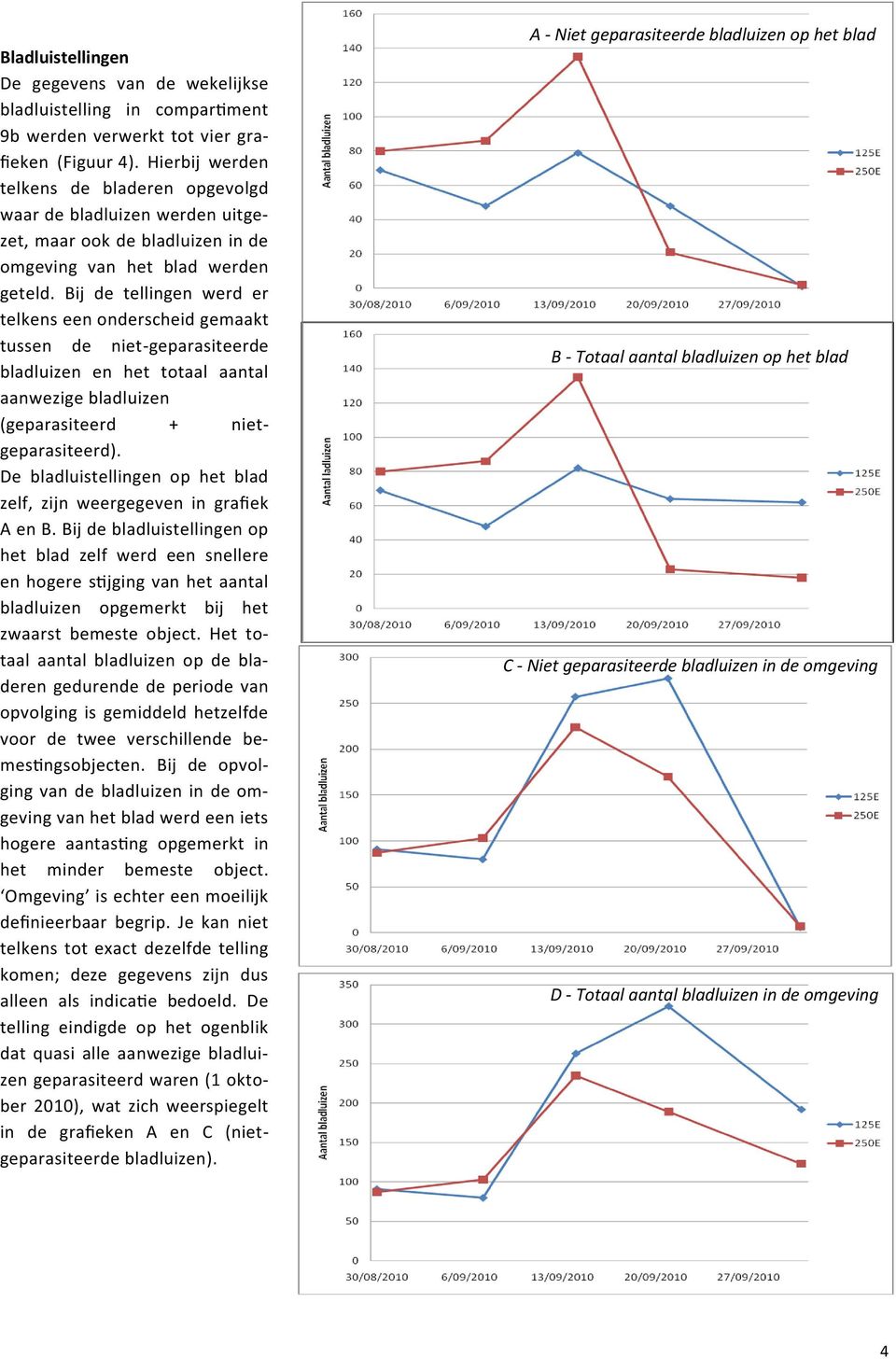 Bij de tellingen werd er telkens een onderscheid gemaakt tussen de niet-geparasiteerde bladluizen en het totaal aantal aanwezige bladluizen (geparasiteerd + nietgeparasiteerd).