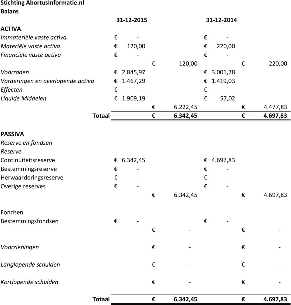 477,83 Totaal 6.342,45 4.697,83 PASSIVA Reserve en fondsen Reserve Continuiteitsreserve 6.342,45 4.697,83 Bestemmingsreserve - - Herwaarderingsreserve - - Overige reserves - - 6.