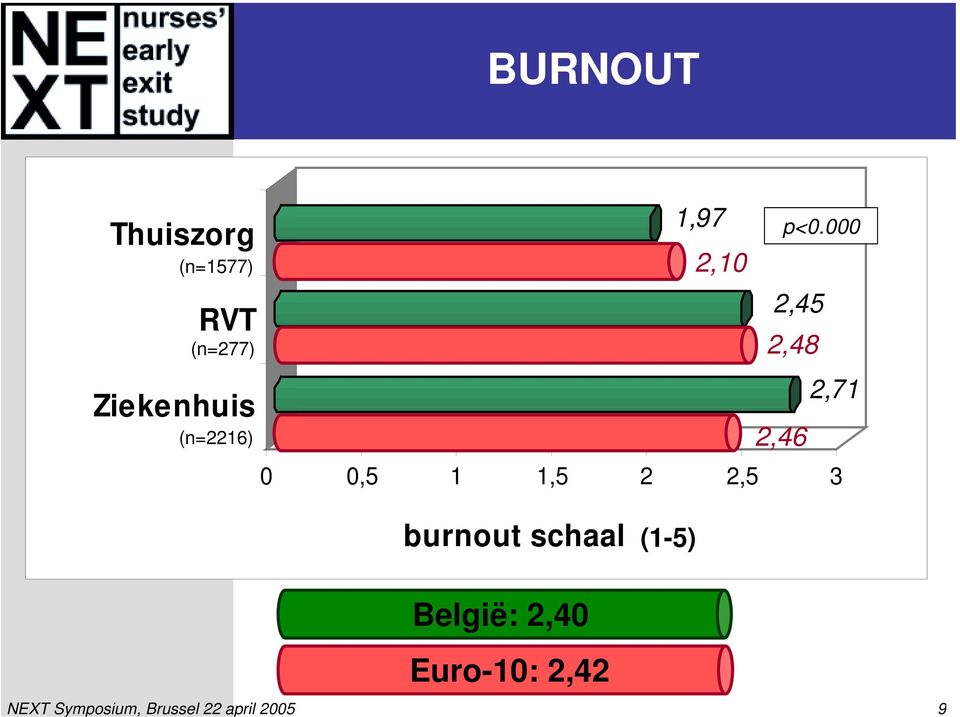 schaal (0-5) (1-5) 2,10 p<0.