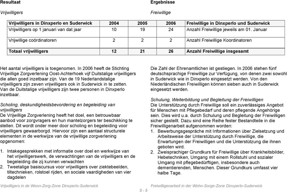 In 2006 heeft de Stichting Vrijwillige Zorgverlening Oost-Achterhoek vijf Duitstalige vrijwilligers die allen goed inzetbaar zijn.