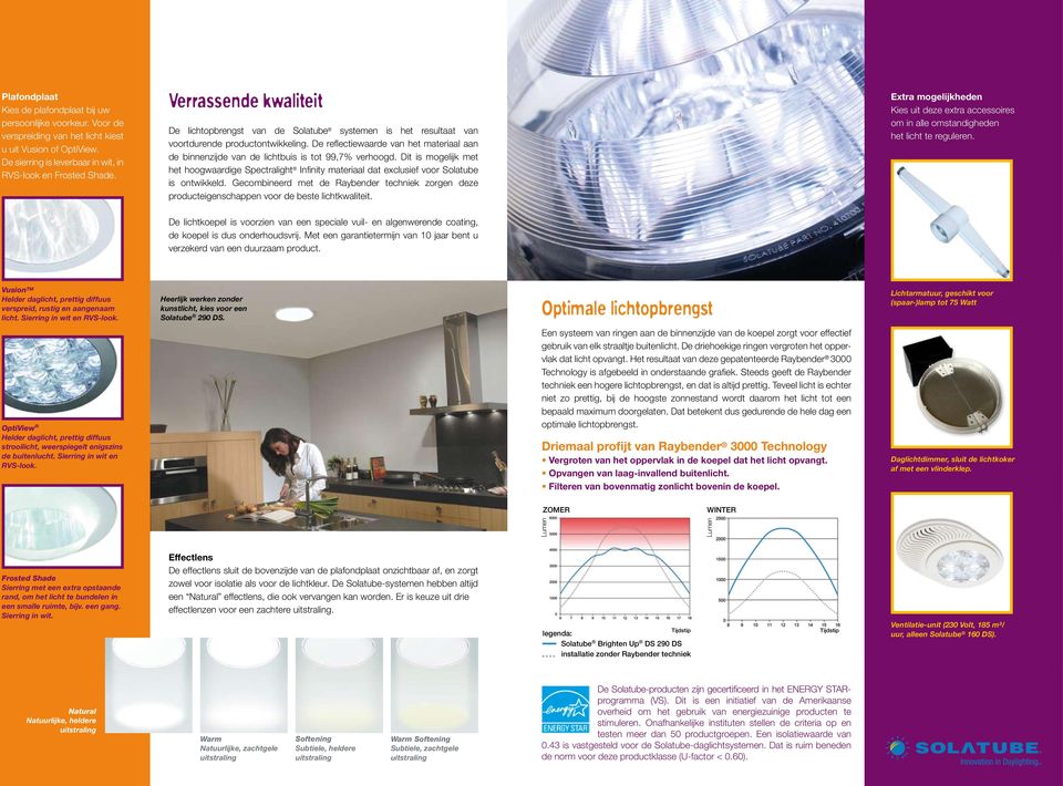 De reflectiewaarde van het materiaal aan de binnenzijde van de lichtbuis is tot 99,7% verhoogd.