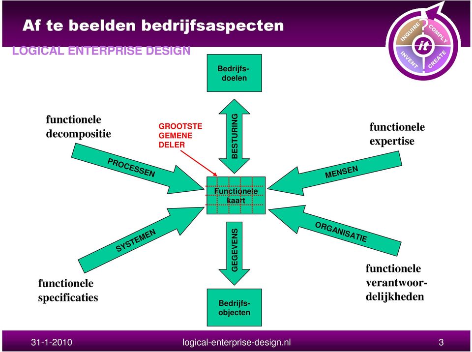 DELER GEGEVENS BESTURING Functionele kaart MENSEN ORGANISATIE functionele