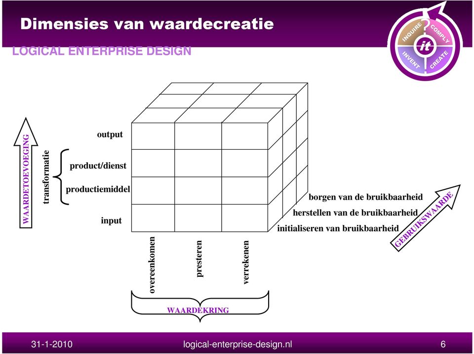 borgen van de bruikbaarheid herstellen van de bruikbaarheid initialiseren