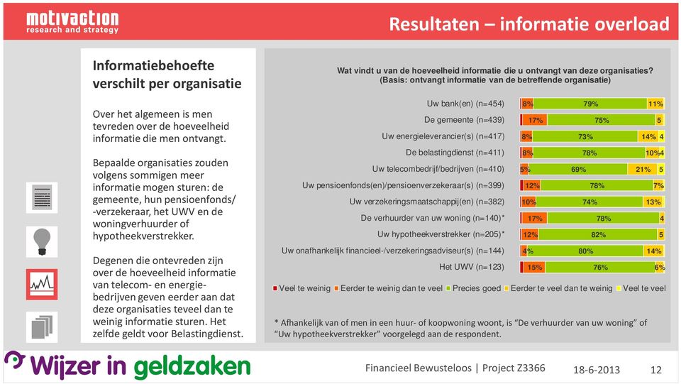 Degenen die ontevreden zijn over de hoeveelheid informatie van telecom- en energiebedrijvengeven eerder aan dat deze organisaties teveel dan te weinig informatie sturen.