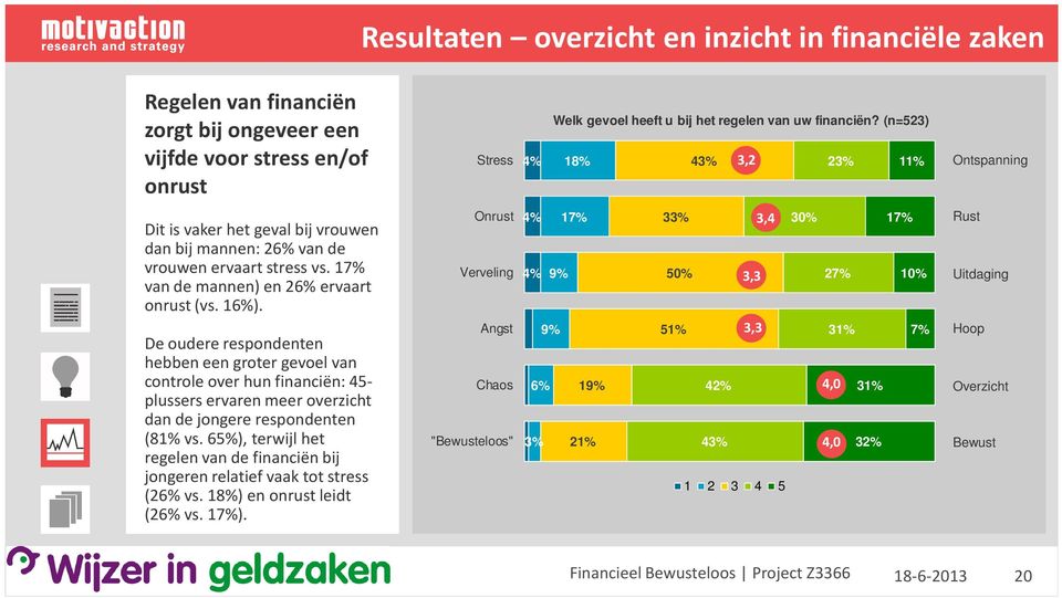 De oudere respondenten hebben een groter gevoel van controle over hun financiën: 45- plussers ervaren meer overzicht dan de jongere respondenten (81% vs.