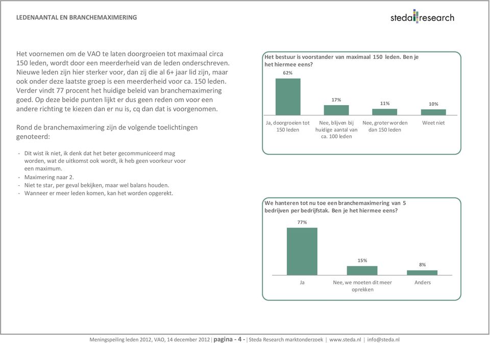 Verder vindt 77 procent het huidige beleid van branchemaximering goed. Op deze beide punten lijkt er dus geen reden om voor een andere richting te kiezen dan er nu is, cq dan dat is voorgenomen.