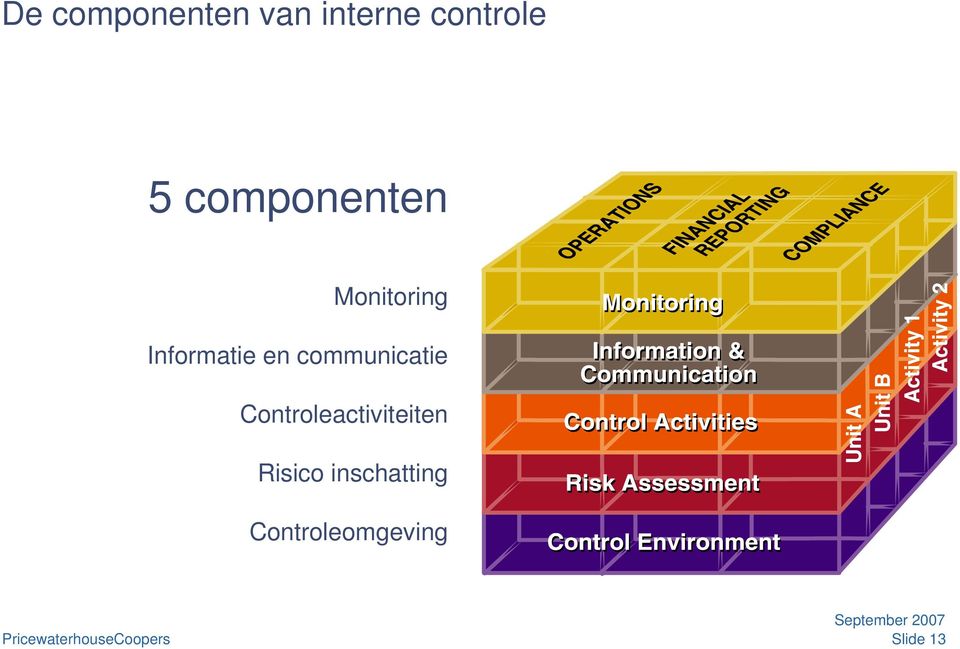 communicatie Controleactiviteiten