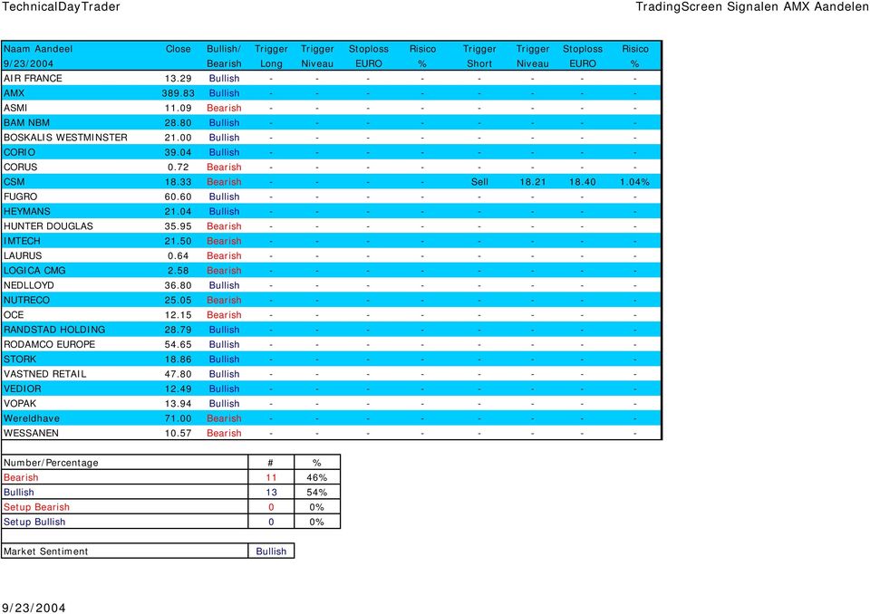 04 Bullish - - - - - - - - CORUS 0.72 Bearish - - - - - - - - CSM 18.33 Bearish - - - - Sell 18.21 18.40 1.04% FUGRO 60.60 Bullish - - - - - - - - HEYMANS 21.