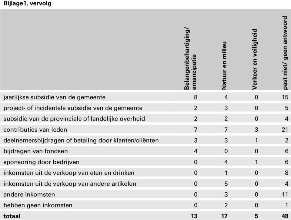 21 deelnemersbijdragen of betaling door klanten/cliënten 3 3 1 2 bijdragen van fondsen 4 0 0 6 sponsoring door bedrijven 0 4 1 6 inkomsten uit de verkoop