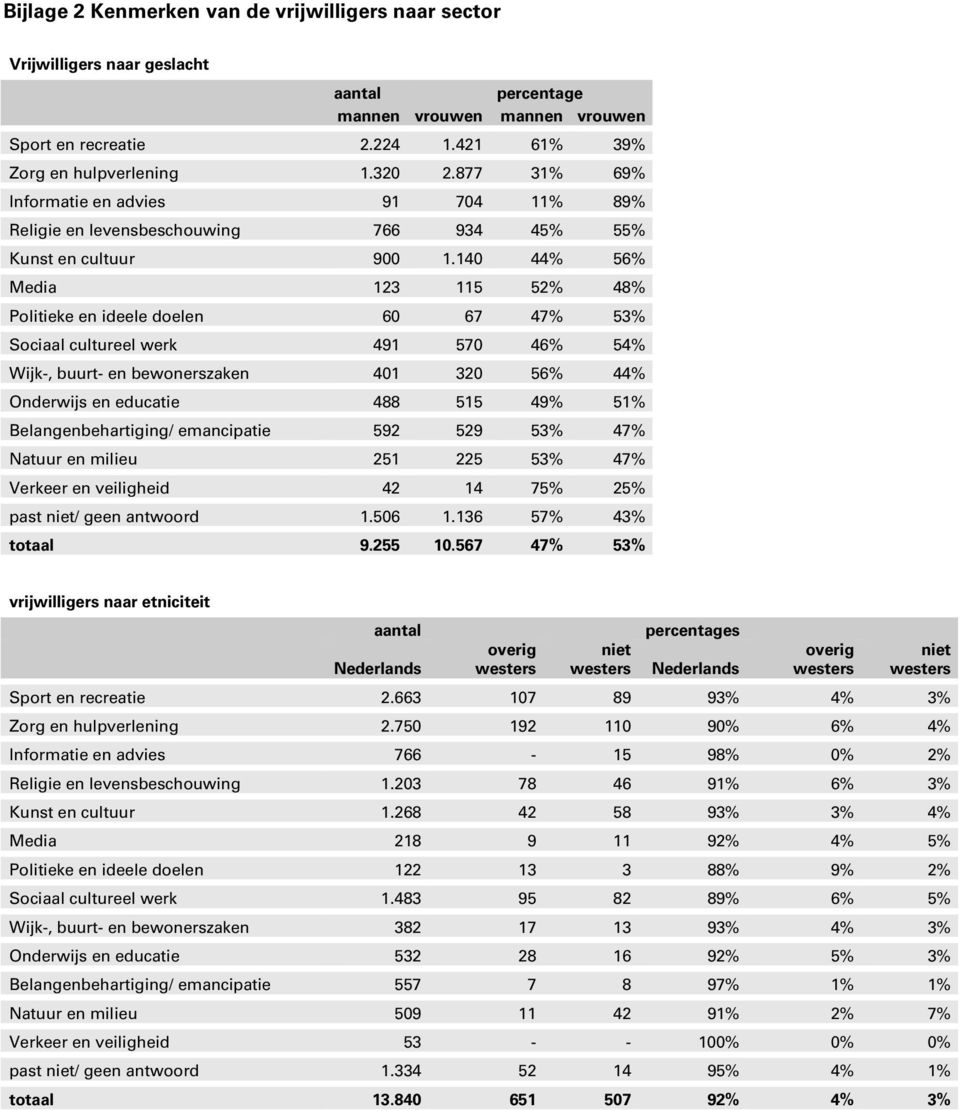 140 44% 56% Media 123 115 52% 48% Politieke en ideele doelen 60 67 47% 53% Sociaal cultureel werk 491 570 46% 54% Wijk-, buurt- en bewonerszaken 401 320 56% 44% Onderwijs en educatie 488 515 49% 51%