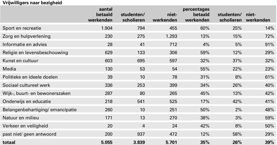 293 13% 15% 72% Informatie en advies 28 41 712 4% 5% 91% Religie en levensbeschouwing 629 133 306 59% 12% 29% Kunst en cultuur 603 695 597 32% 37% 32% Media 130 53 54 55% 22% 23% Politieke en ideele