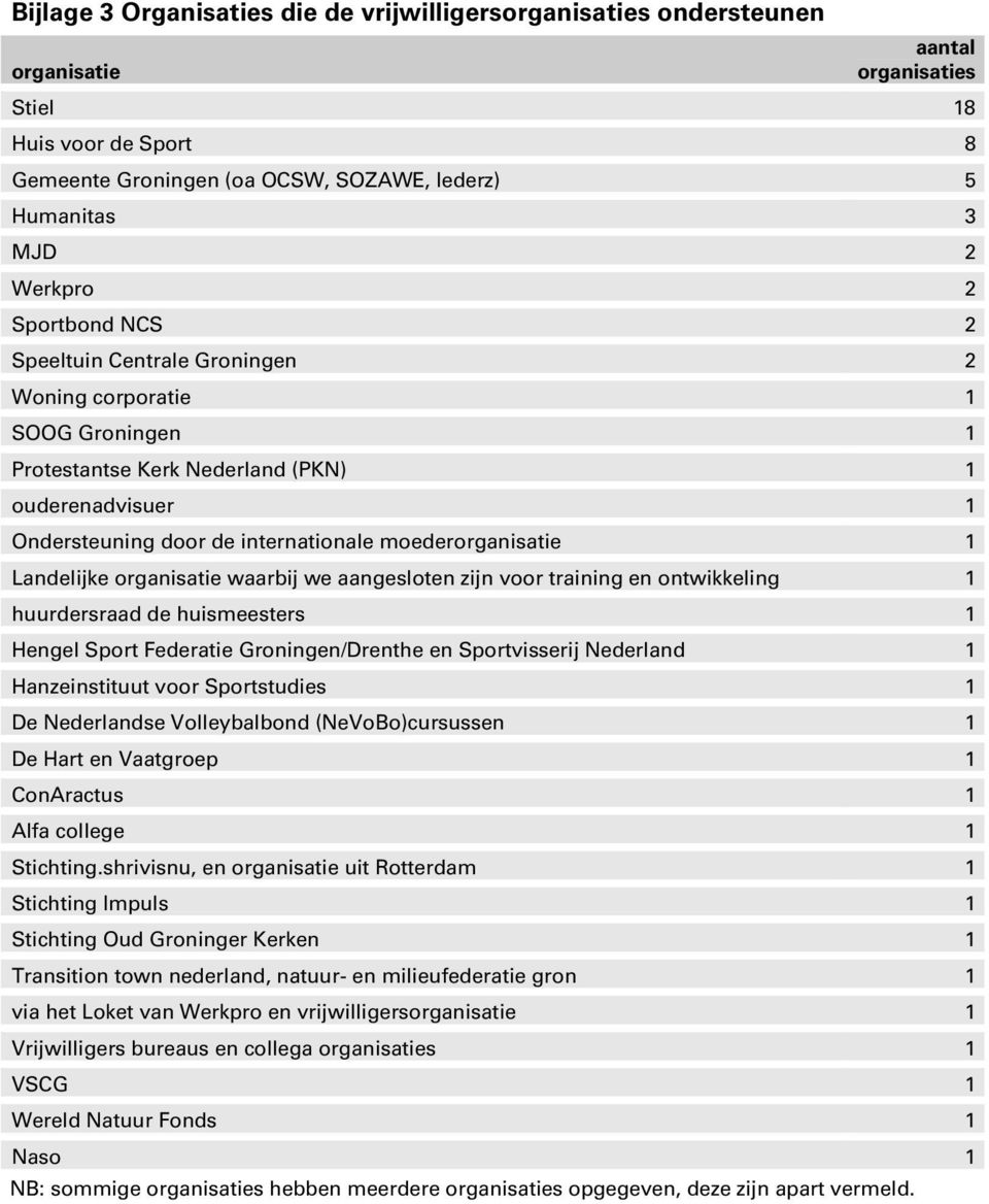 moederorganisatie 1 Landelijke organisatie waarbij we aangesloten zijn voor training en ontwikkeling 1 huurdersraad de huismeesters 1 Hengel Sport Federatie Groningen/Drenthe en Sportvisserij