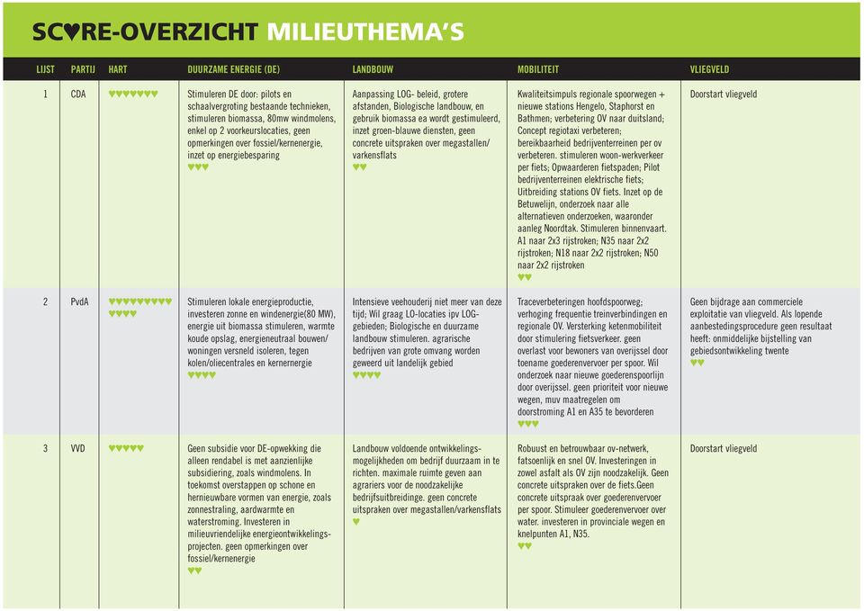 uitspraken over megastallen/ varkensflats Kwaliteitsimpuls regionale spoorwegen + nieuwe stations Hengelo, Staphorst en Bathmen; verbetering OV naar duitsland; Concept regiotaxi verbeteren;