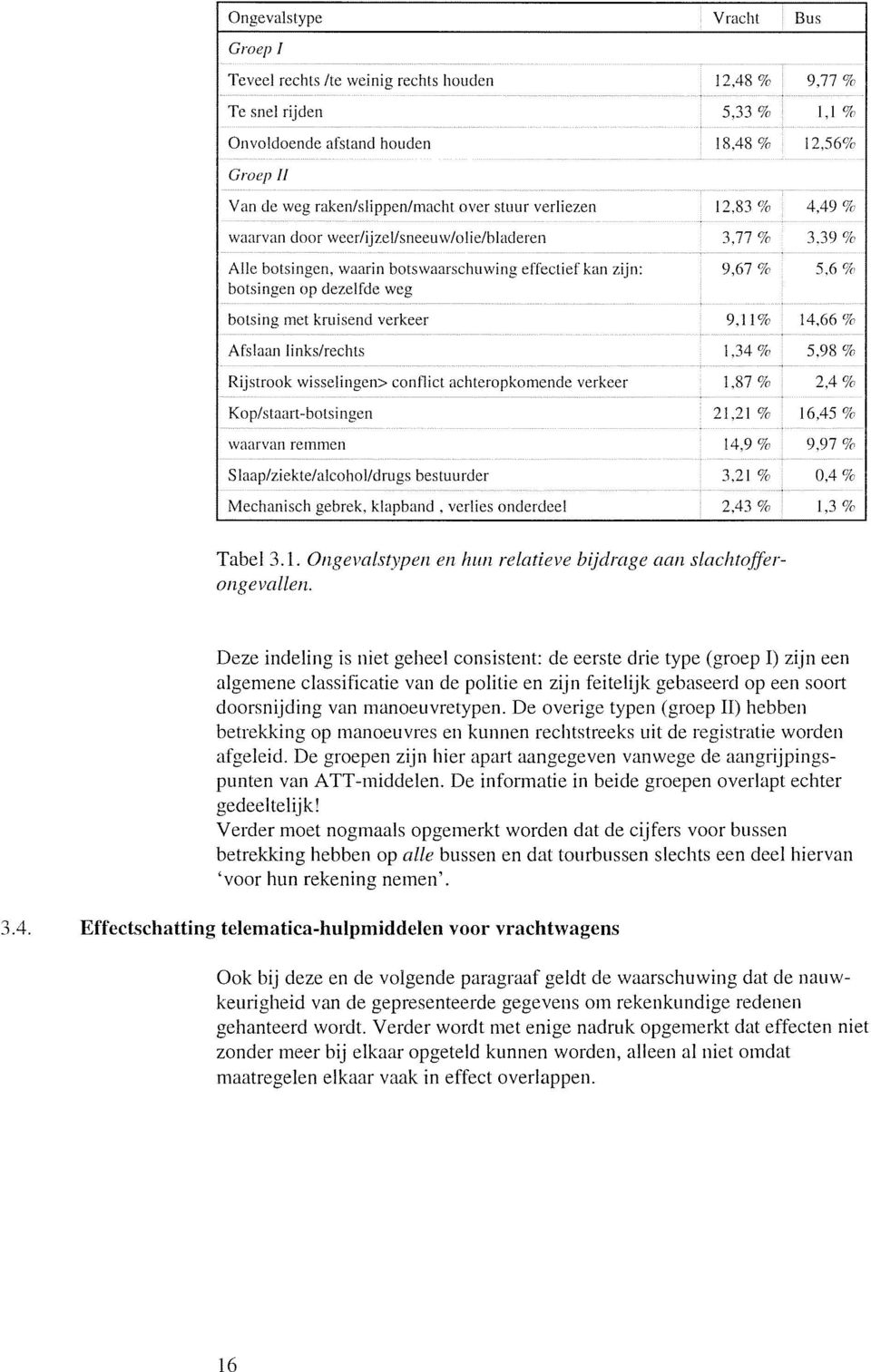conflict achteropkomende verkeer Kop/staart-botsingen waarvan remmen Slaaplziekte/alcohol/drugs bestuurder Mechanisch gebrek, klapband, verlies onderdeel Vracht 12,48 % 5,33 % 18,48 % 12.83 'la 3.