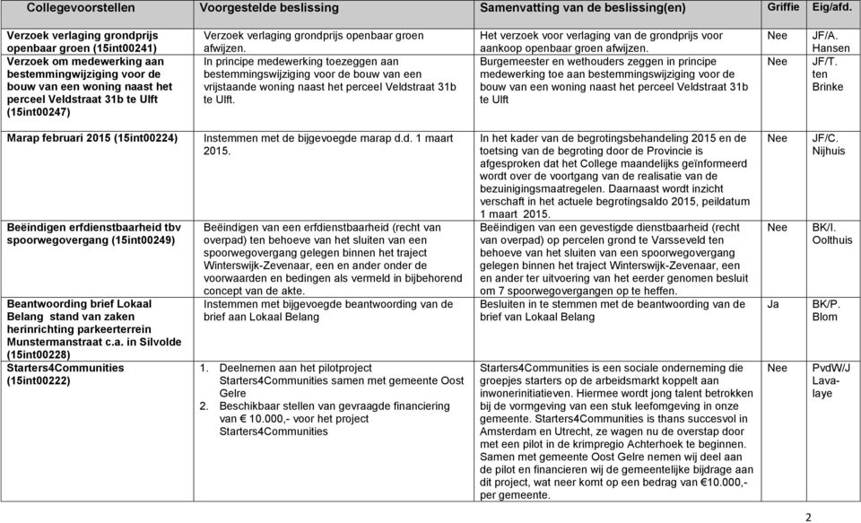 verlaging grondprijs openbaar groen afwijzen. In principe medewerking toezeggen aan bestemmingswijziging voor de bouw van een vrijstaande woning naast het perceel Veldstraat 31b te Ulft.