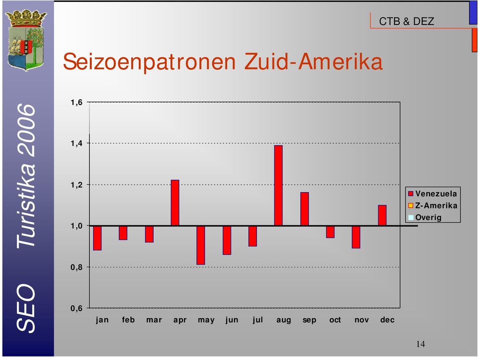 Z-Amerika Overig 08 0,8 0,6 jan