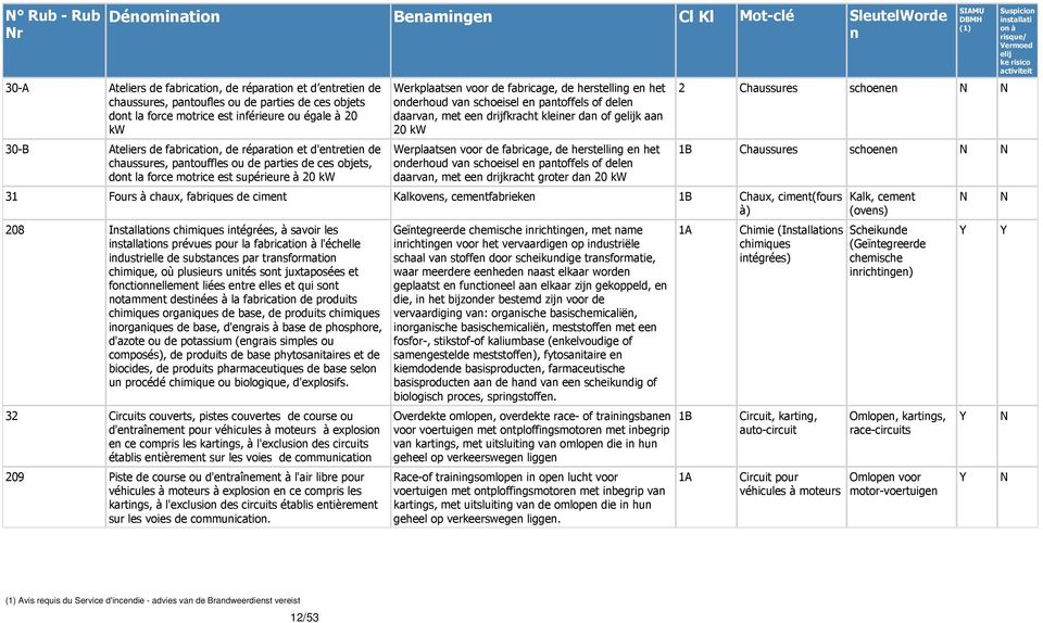 fabricage, de herstellig e het oderhoud va schoeisel e patoffels of dele daarva, met ee drijfkracht kleier da of gk aa 20 kw Werplaatse voor de fabricage, de herstellig e het oderhoud va schoeisel e