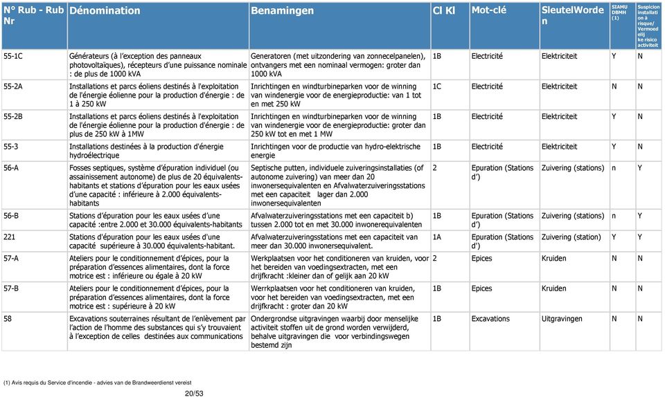 de plus de 250 kw à 1MW 55-3 Istallatios destiées à la productio d'éergie hydroélectrique 56-A Fosses septiques, système d épuratio idividuel (ou assaiissemet autoome) de plus de 20