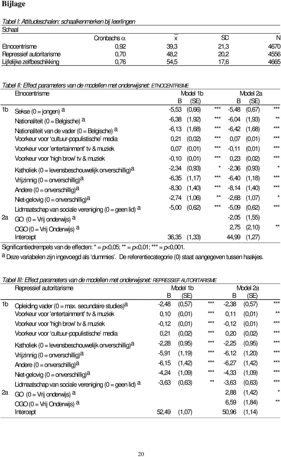 Nationaliteit (0 = Belgische) a -6,38 (1,92) *** -6,04 (1,93) ** Nationaliteit van de vader (0 = Belgische) a -6,13 (1,68) *** -6,42 (1,68) *** Voorkeur voor cultuur-populistische media 0,21 (0,02)