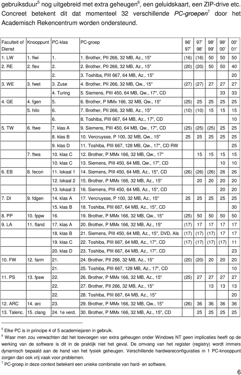 Faculteit of Knooppunt PC-klas PC-groep 96 97 98' 99' 00' Dienst 97 98' 99' 00' 01' 1. LW 1. flwi 1. 1. Brother, PII 266, 32 MB, Az., 15" (16) (16) 50 50 50 2. RE 2. flex 2. 2. Brother, PII 266, 32 MB, Az., 15" (20) (20) 50 50 40 2.