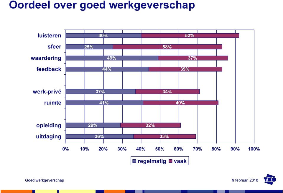 37% 34% ruimte 41% 40% opleiding 29% 32% uitdaging 36%