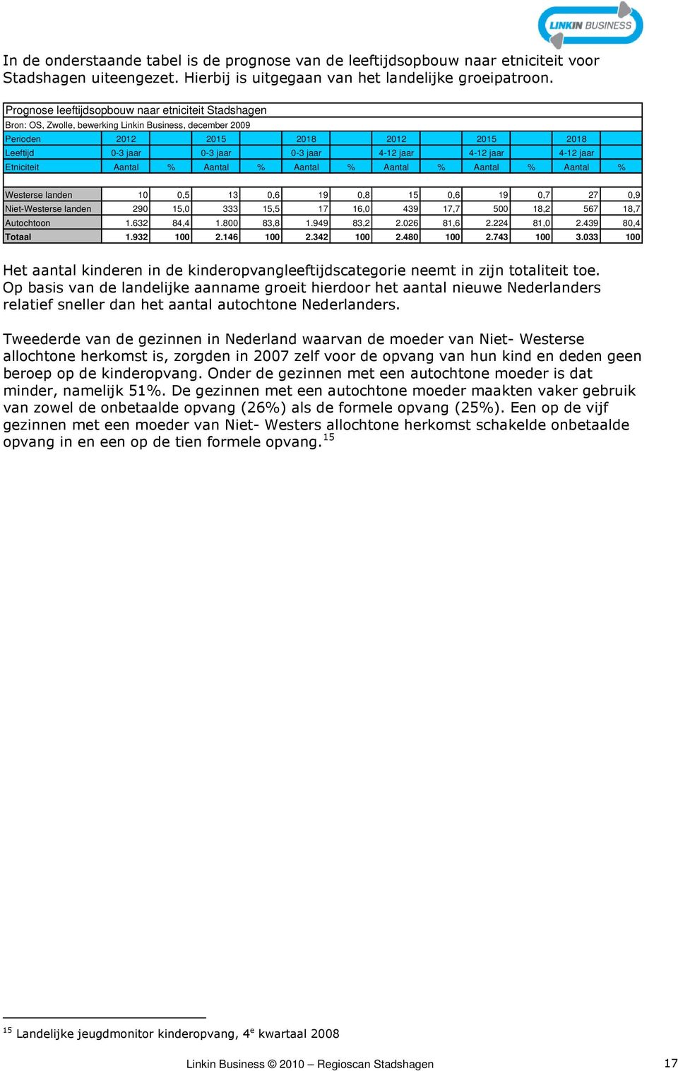 4-12 jaar 4-12 jaar Etniciteit Aantal % Aantal % Aantal % Aantal % Aantal % Aantal % Westerse landen 10 0,5 13 0,6 19 0,8 15 0,6 19 0,7 27 0,9 Niet-Westerse landen 290 15,0 333 15,5 17 16,0 439 17,7