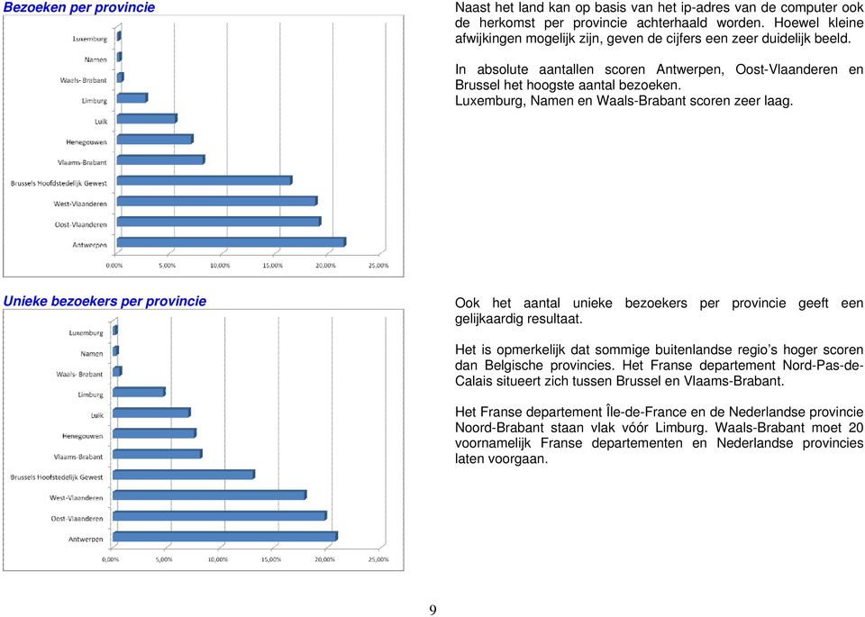 Luxemburg, Namen en Waals-Brabant scoren zeer laag. Unieke bezoekers per provincie Ook het aantal unieke bezoekers per provincie geeft een gelijkaardig resultaat.