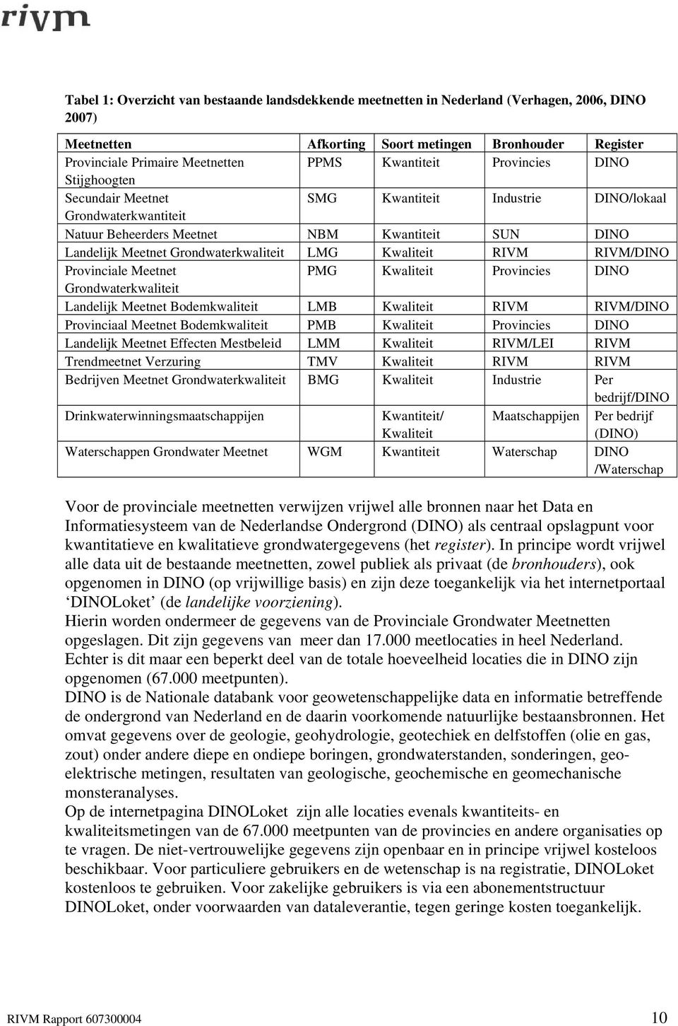 Grondwaterkwaliteit LMG Kwaliteit RIVM RIVM/DINO Provinciale Meetnet PMG Kwaliteit Provincies DINO Grondwaterkwaliteit Landelijk Meetnet Bodemkwaliteit LMB Kwaliteit RIVM RIVM/DINO Provinciaal