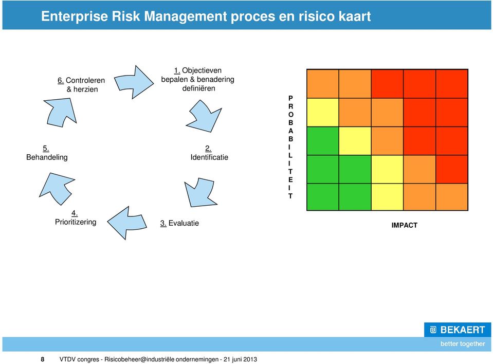 Identificatie P R O B A B I L I T E I T 4. Prioritizering 3.