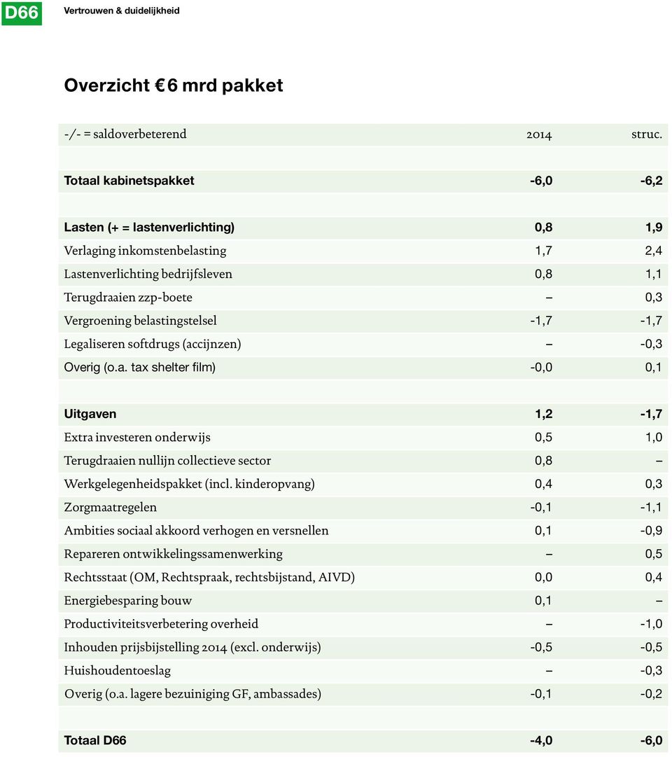 belastingstelsel -1,7-1,7 Legaliseren softdrugs (accijnzen) -0,3 Overig (o.a. tax shelter film) -0,0 0,1 Uitgaven 1,2-1,7 Extra investeren onderwijs 0,5 1,0 Terugdraaien nullijn collectieve sector 0,8 Werkgelegenheidspakket (incl.