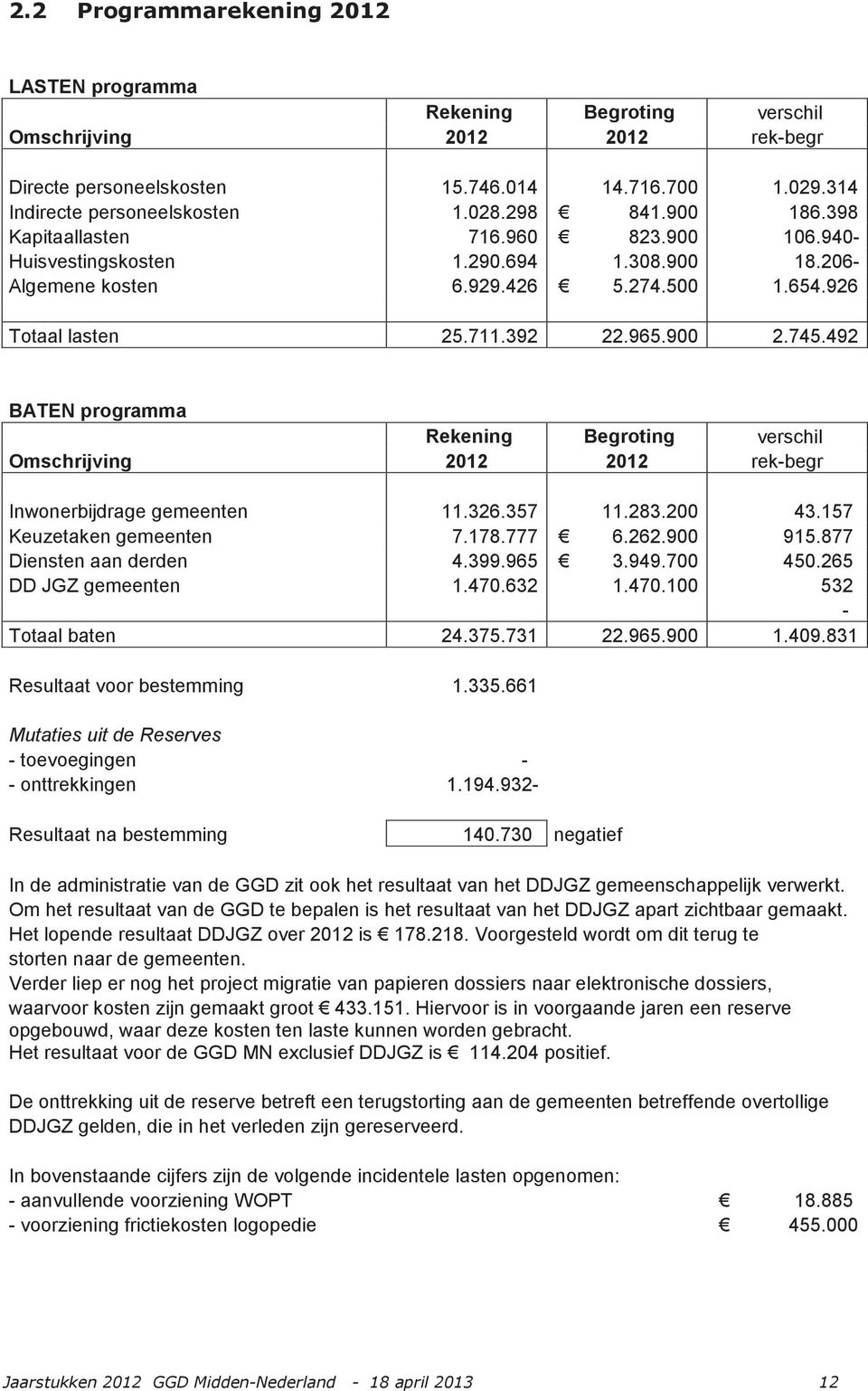 492 BATEN programma Rekening Begroting verschil Omschrijving 2012 2012 rekbegr gemeenten 11.326.357 11.283.200 43.157 Keuzetaken gemeenten 7.178.777 6.262.900 915.877 Diensten aan derden 4.399.965 3.