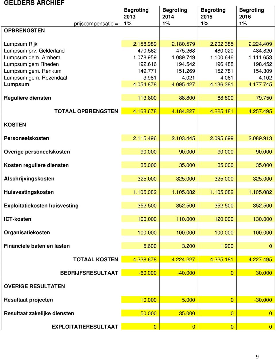 309 Lumpsum gem. Rozendaal 3.981 4.021 4.061 4.102 Lumpsum 4.054.878 4.095.427 4.136.381 4.177.745 Reguliere diensten 113.800 88.800 88.800 79.750 KOSTEN TOTAAL OPBRENGSTEN 4.168.678 4.184.227 4.225.