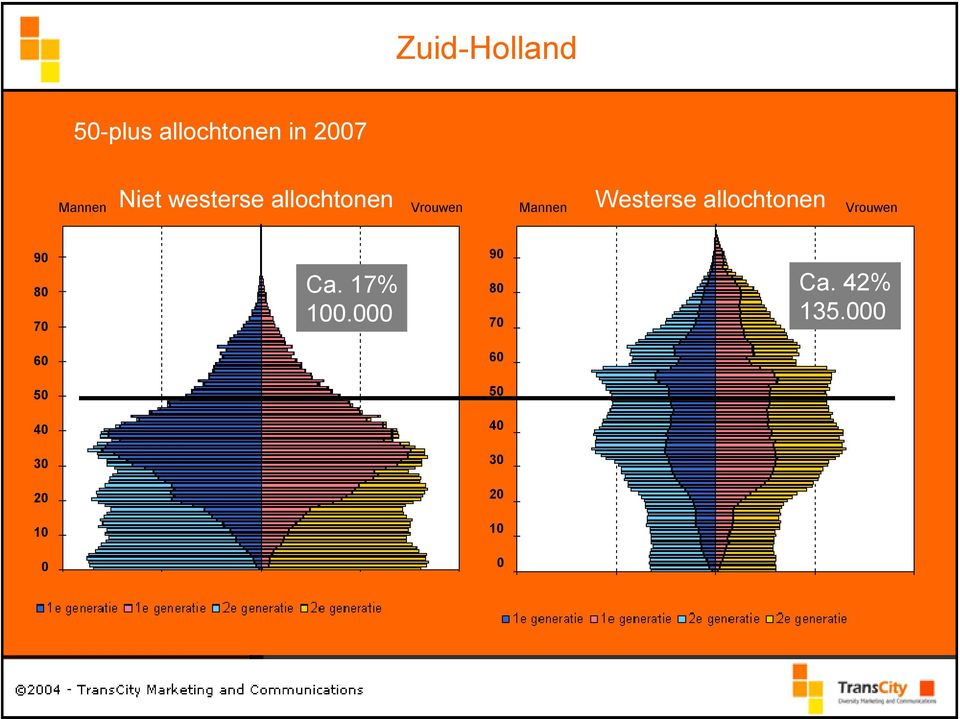 allochtonen Vrouwen 90 80 70 Ca. 17% 100.