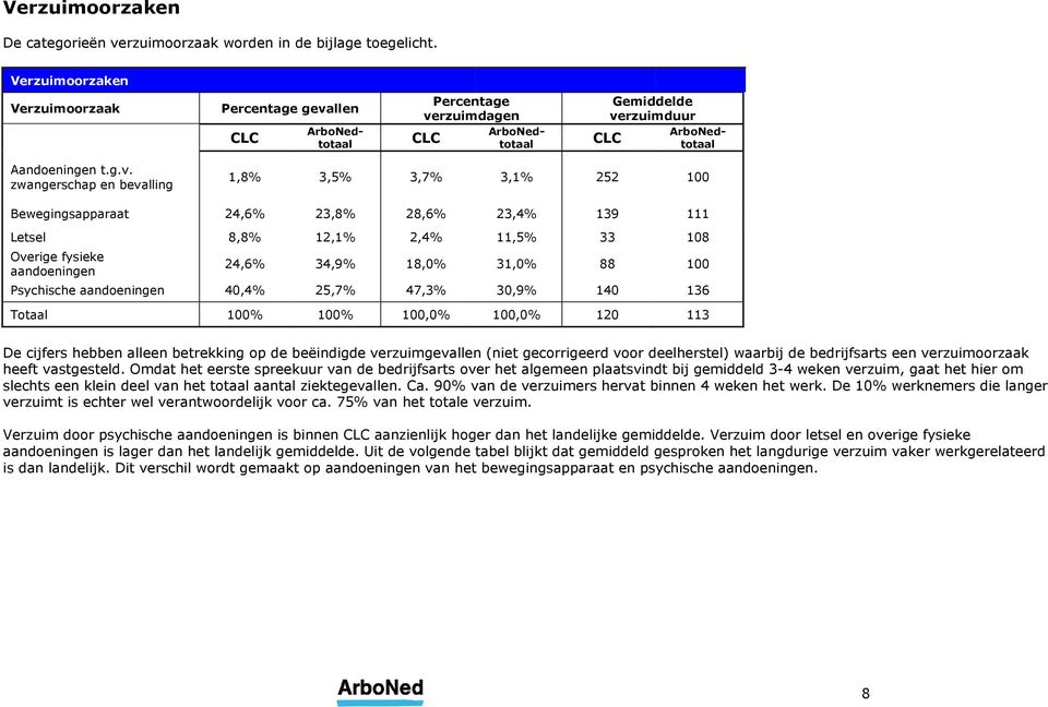 llen Percentage ve