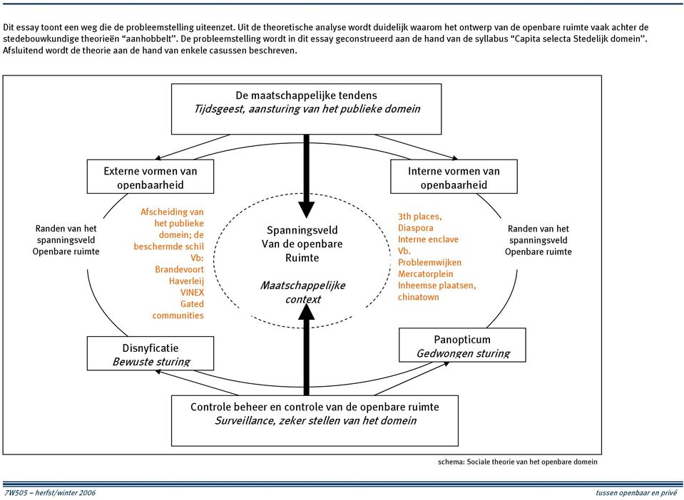 De maatschappelijke tendens Tijdsgeest, aansturing van het publieke domein Externe vormen van openbaarheid Interne vormen van openbaarheid Randen van het spanningsveld Openbare ruimte Afscheiding van