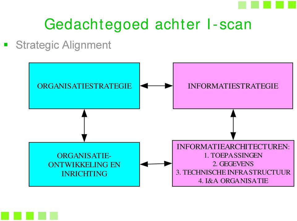 ONTWIKKELING EN INRICHTING INFORMATIEARCHITECTUREN: 1.