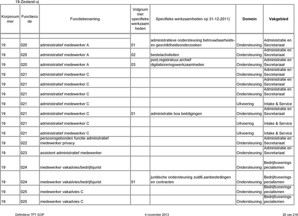 Scrtariaat 02 bstlactivititn Onrstuning Administrati n Scrtariaat 03 post,rgistratuur,archif digitalisirringswrkzaamhn Onrstuning Administrati n Scrtariaat Onrstuning Administrati n Scrtariaat